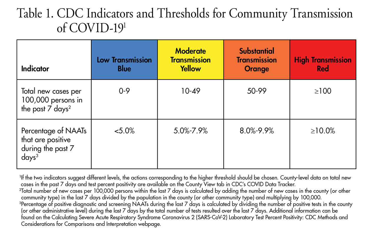 A Table From the CDC on Indicators and Thresholds for Community Transmission of Covid-19
