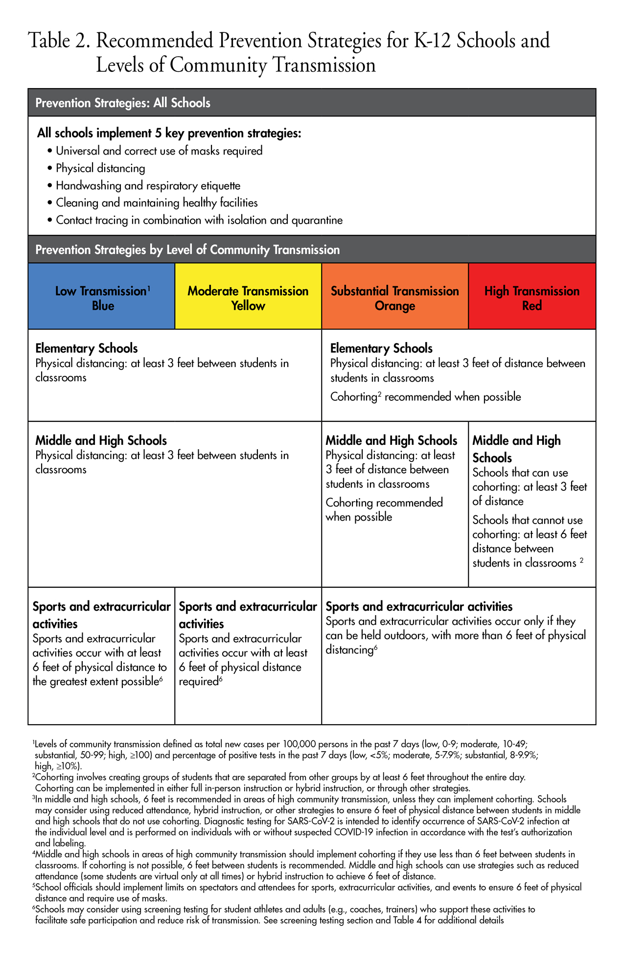 Table of Recommended Prevention Strategies for K-12 Schools and Levels of Community Transmission